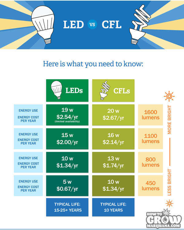 diagram comparing CFL and LED grow lights