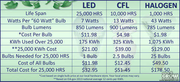chart comparing CFL and HID grow lights