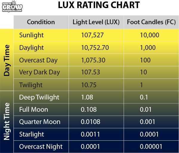 LUX rating chart